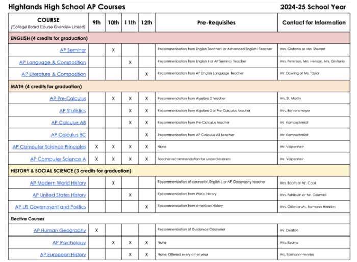 AP classes offered at Highlands. (Photo from Coco Grimm)